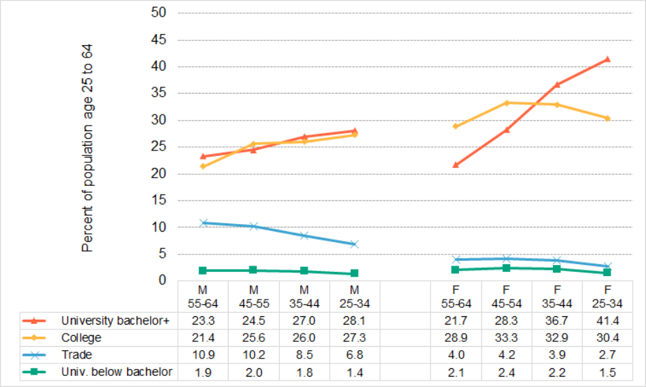 Figure 2 1 3 Highest Educational Attainment By Sex By Age Group Mlhu